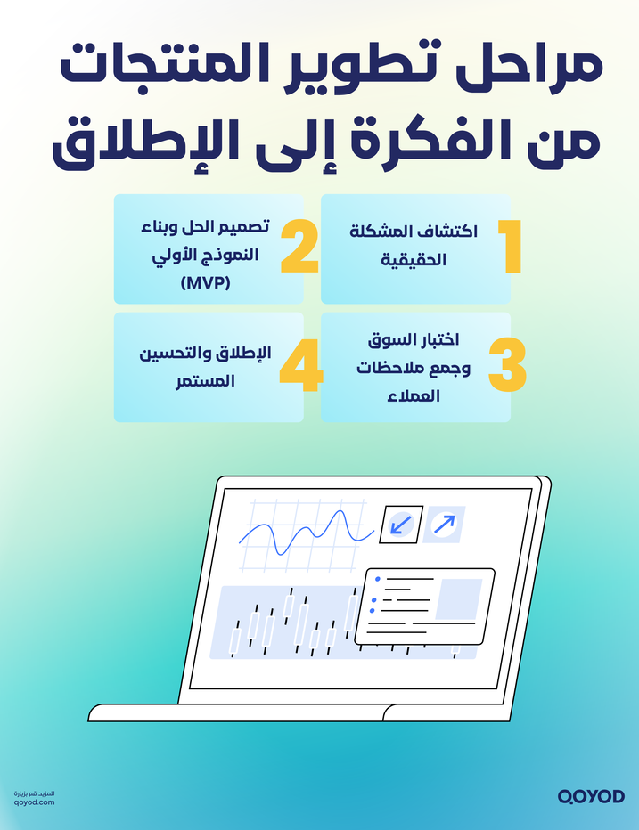 تطوير المنتجات3 تطوير المنتجات: كيف تطور منتجك التقني في 2026 | قيود مراحل تطوير المنتجات من الفكرة إلى الإطلاق