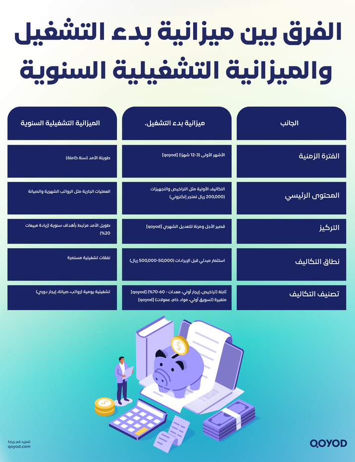 تصميم ميزانية بدء التشغيل3 خطوات إعداد ميزانية بدء التشغيل في السعودية 2026: دليل شامل مع أمثلة تطبيقية | قيود الفرق بين ميزانية بدء التشغيل والميزانية التشغيلية السنوية