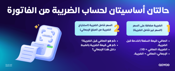 كيفية حساب الضريبة من المبلغ الإجمالي للفاتورة3 كيفية حساب الضريبة من المبلغ الإجمالي للفاتورة الإلكترونية في السعودية | قيود حالتان أساسيتان لحساب الضريبة من الفاتورة