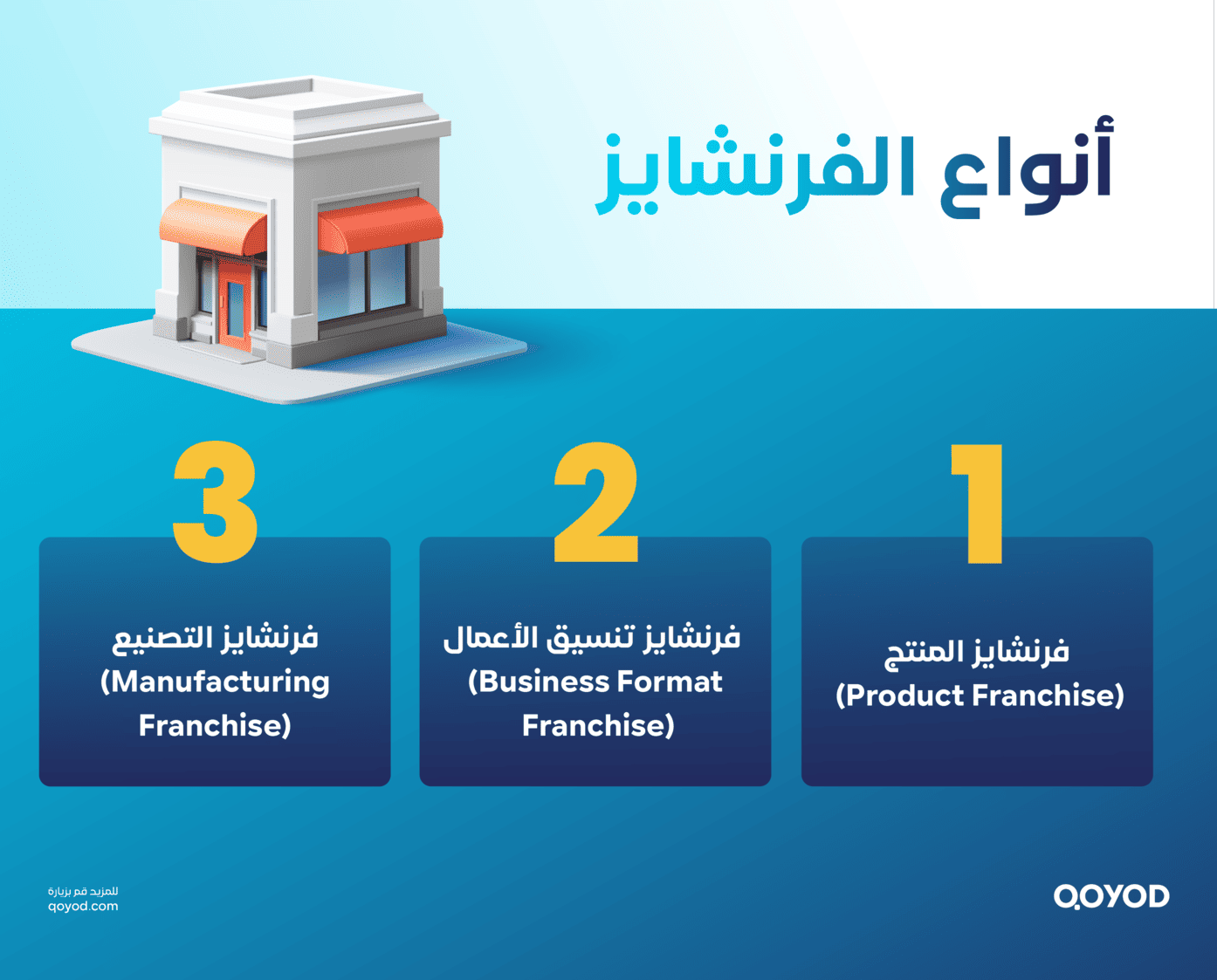أنواع الفرنشايز ما هو الفرنشايز وكيف أحصل على فرنشايز لشركة ناجحة في السعودية؟ | قيود ما هو الفرنشايز