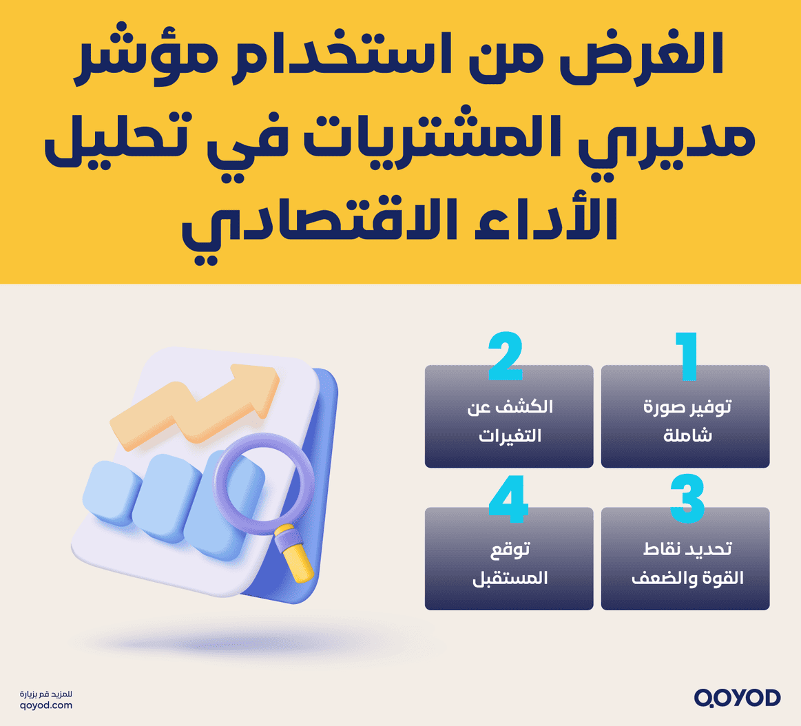 الغرض من استخدام مؤشر مديري المشتريات في تحليل الأداء الاقتصادي مؤشر مديري المشتريات (PMI): مقياس أداء الاقتصاد | قيود مؤشر مديري المشتريات