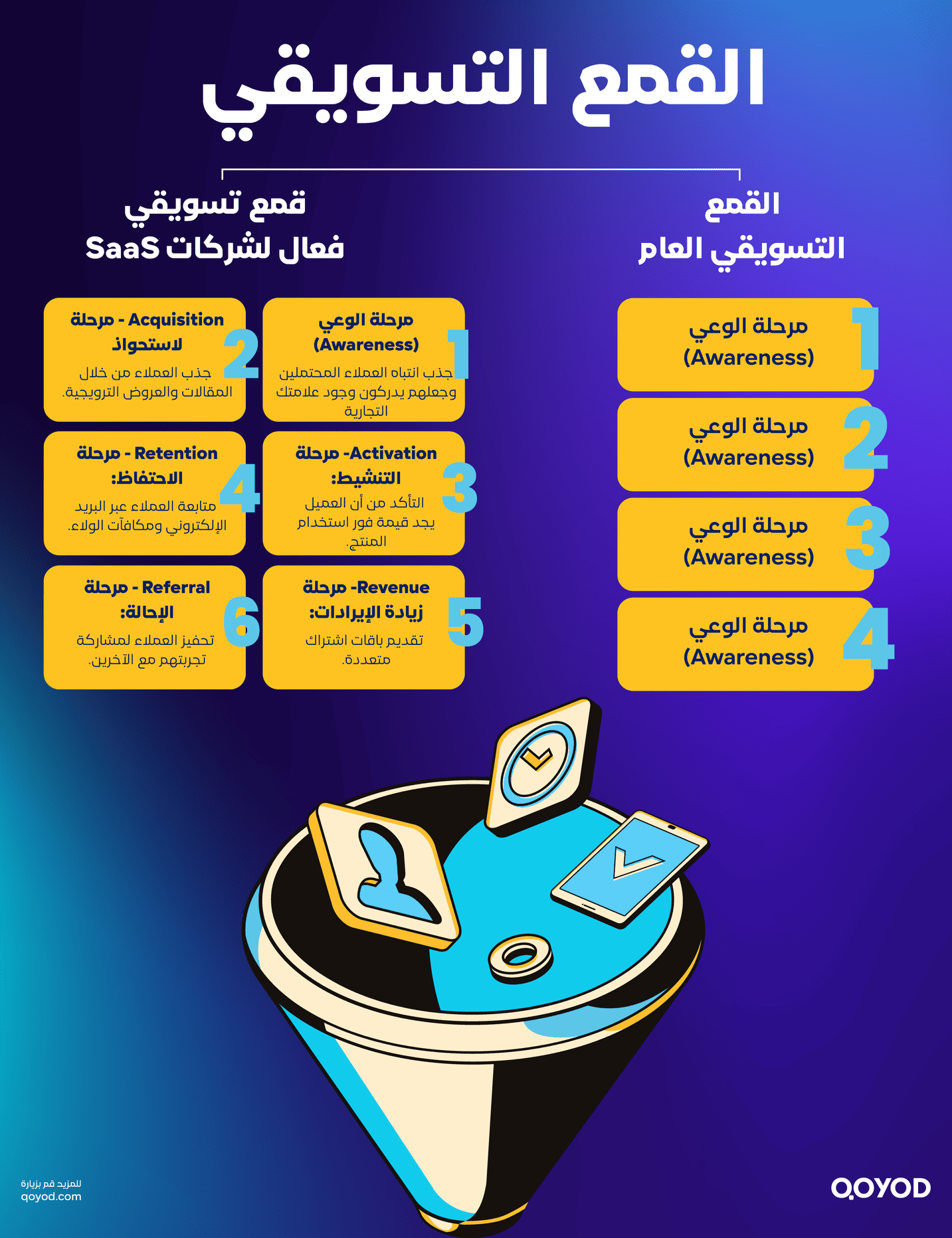 القمع التسويقي قمع التسويق: أنواعه، مراحله، وكيفية تطبيقه لزيادة المبيعات والتحويلات | قيود قمع التسويق