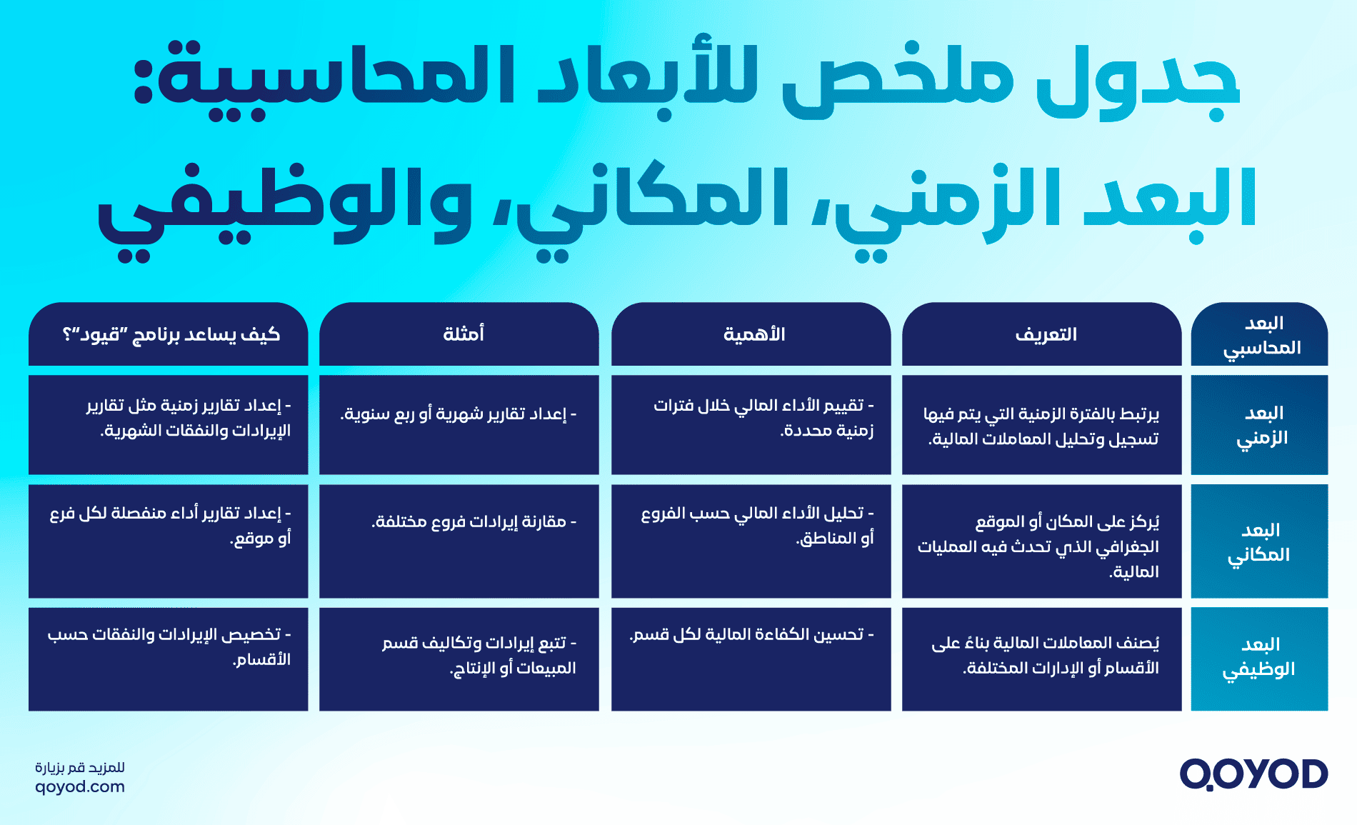 جدول ملخص للأبعاد المحاسبية البعد الزمني المكاني، والوظيفي الأبعاد المحاسبية شرح تفصيلي عنها مع أمثلة واقعية من برنامج قيود | قيود الأبعاد المحاسبية
