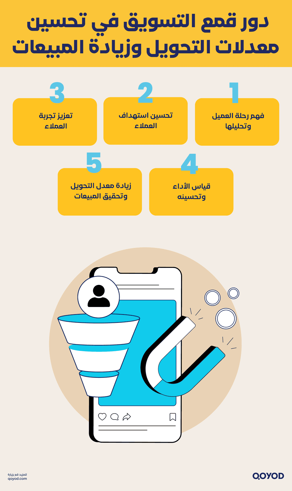 دور قمع التسويق في تحسين معدلات التحويل وزيادة المبيعات قمع التسويق: أنواعه، مراحله، وكيفية تطبيقه لزيادة المبيعات والتحويلات | قيود قمع التسويق