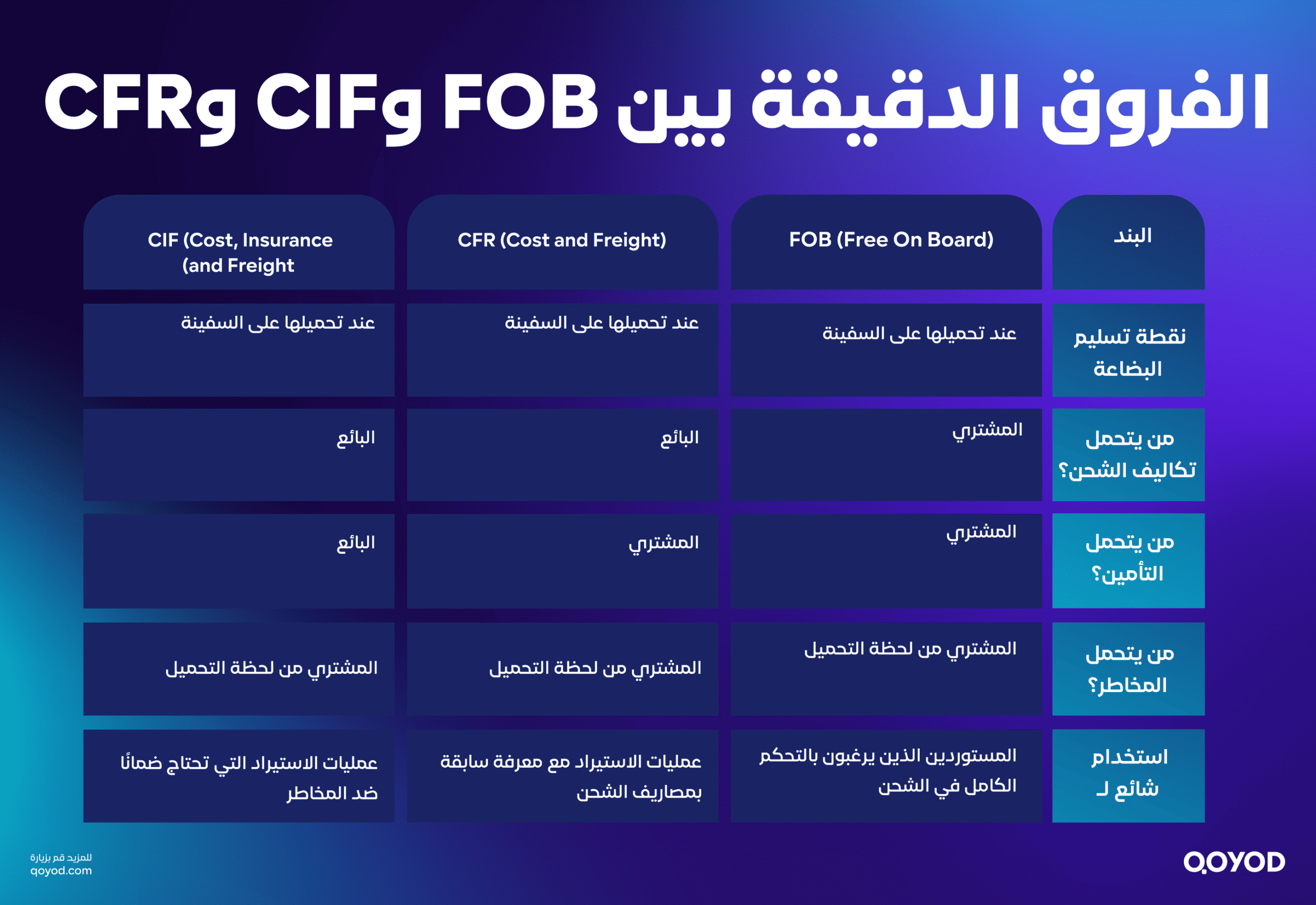 CFR CIFS FOB الفروق الدقيقة بين scaled معنى FOB للمبتدئين والمحترفين: دليل تجاري متكامل من شركة قيود المحاسبية | قيود CFR CIFS FOB الفروق الدقيقة بين