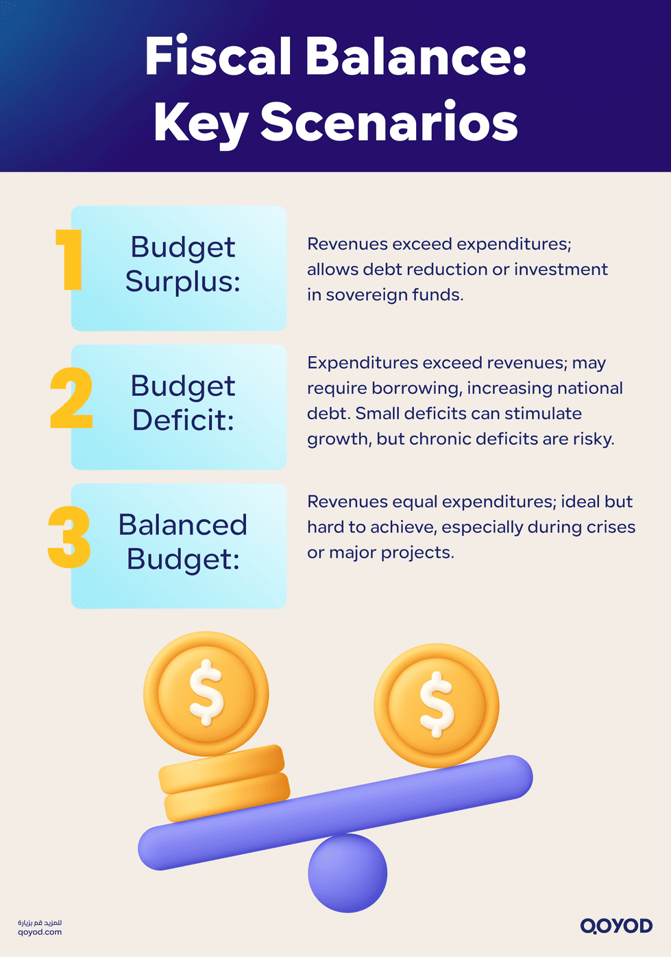 Fiscal Balance Key Scenarios What is the difference between public revenues and expenses? How are revenues collected? | Qoyod Fiscal Balance Key Scenarios What is the difference between public revenues and expenses? How are revenues collected? | Qoyod