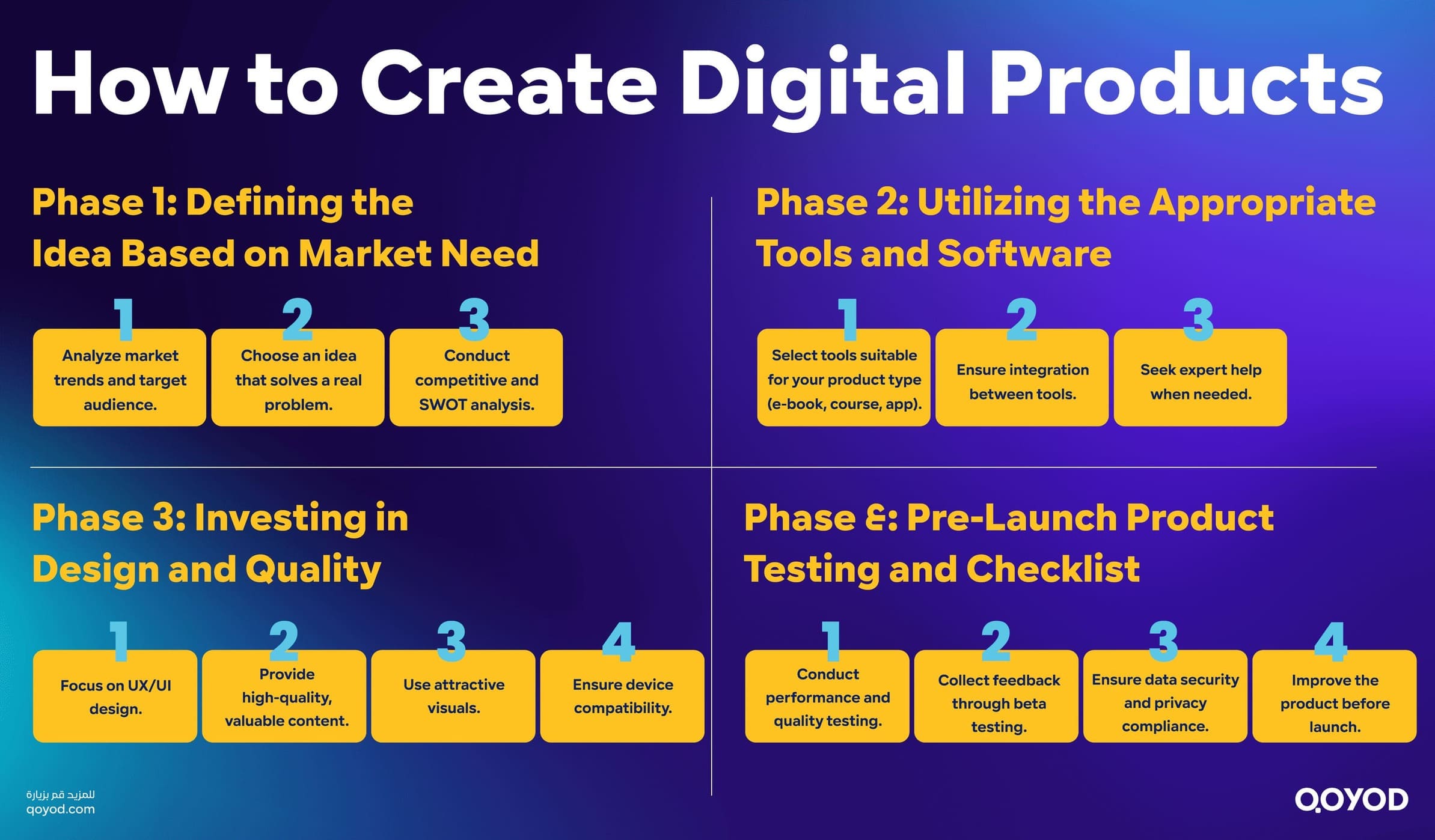 How to Create Digital Products Building a Successful Digital Product: The A-to-Z Guide for Entrepreneurs | Qoyod How to Create Digital Products