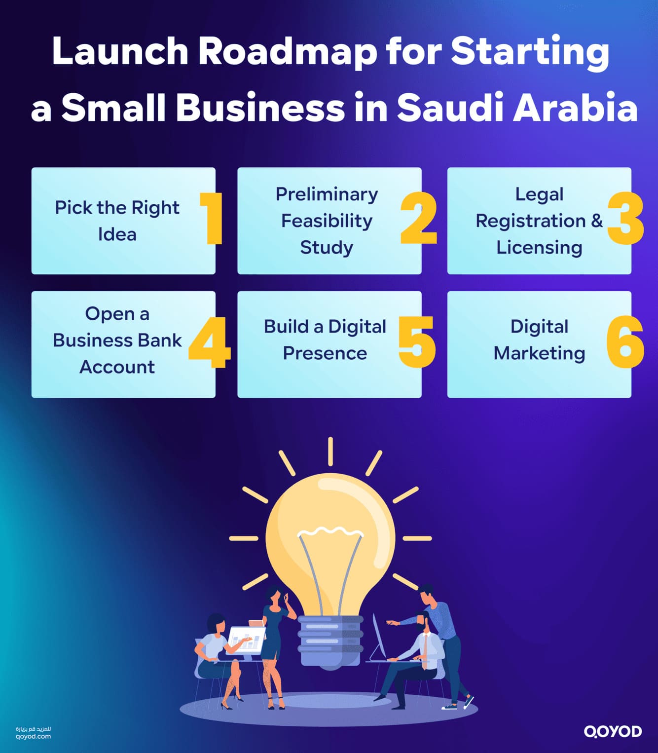 Launch Roadmap for Starting a Small Business in Saudi Arabia Top 40 Small Business Ideas in Saudi Arabia for 2026 | Qoyod Launch Roadmap for Starting a Small Business in Saudi Arabia