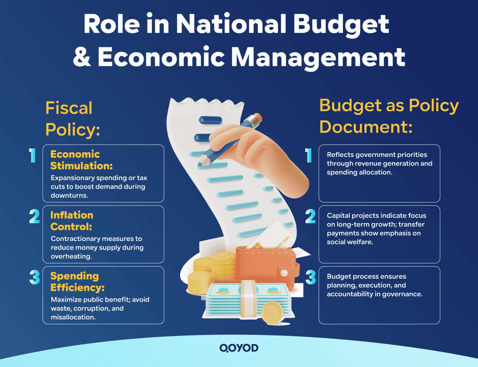 Role in National Budget Economic Management What is the difference between public revenues and expenses? How are revenues collected? | Qoyod Role in National Budget & Economic Management
