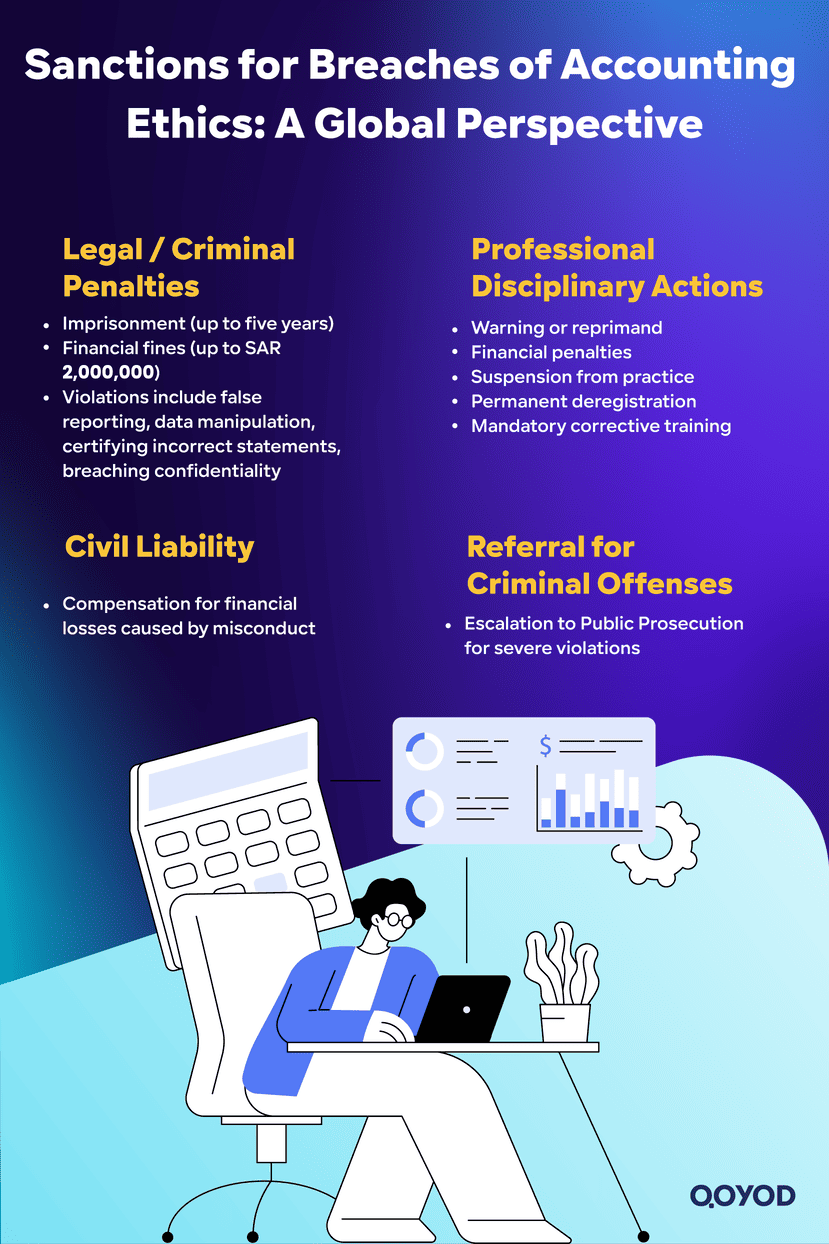 Sanctions for Breaches of Accounting Ethics A Global Perspective Ethics of the Accounting Profession: Principles, Duties, and Sanctions | Qoyod Sanctions for Breaches of Accounting Ethics A Global Perspective