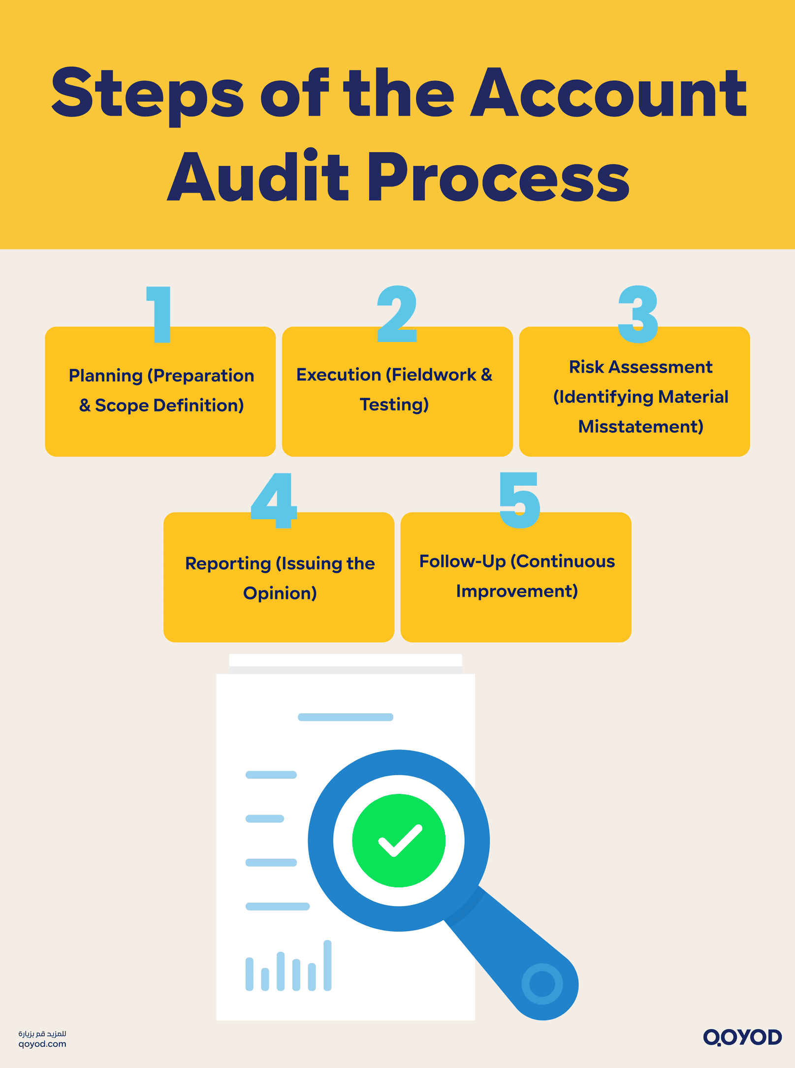Steps of the Account Audit Process Account Audit Guide: Steps, Importance, and Process in Saudi Arabia | Qoyod Steps of the Account Audit Process