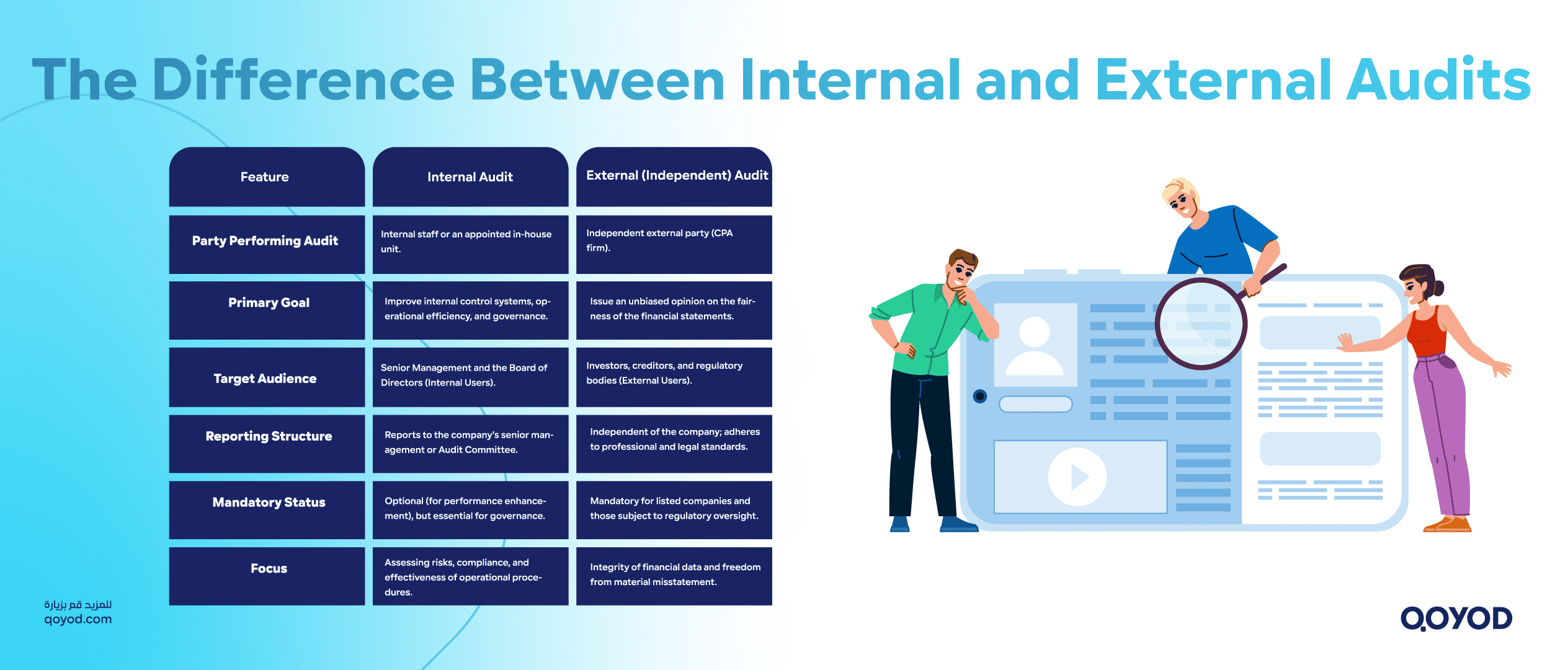 The Difference Between Internal and External Audits Account Audit Guide: Steps, Importance, and Process in Saudi Arabia | Qoyod The Difference Between Internal and External Audits