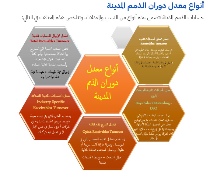 أنواع معدل دوران الذمم المدينة