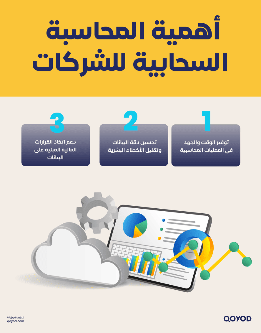 أهمية المحاسبة السحابية للشركات 1 المحاسبة السحابية: تعريفها وأهم مزاياها للشركات | قيود أهمية المحاسبة السحابية للشركات