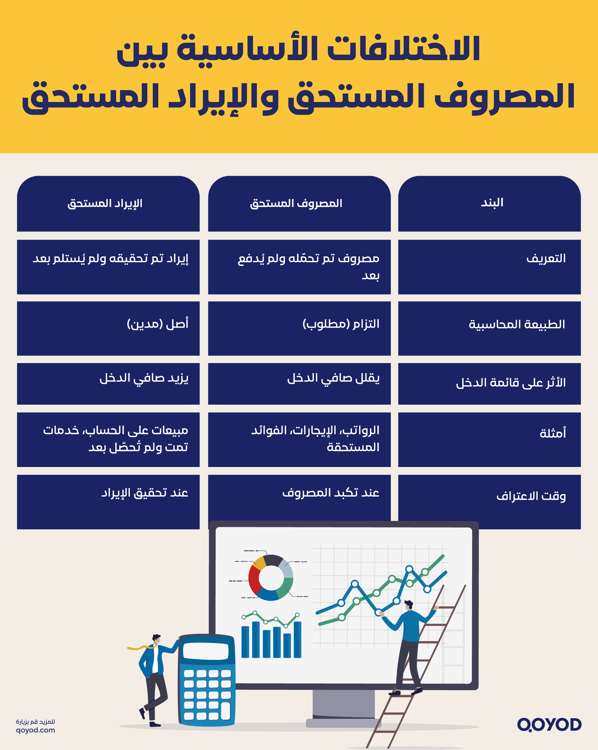 الاختلافات الأساسية بين المصروف المستحق والإيراد المستحق 2 الفرق بين المصروف المستحق و الإيراد المستحق | قيود الاختلافات الأساسية بين المصروف المستحق والإيراد المستحق