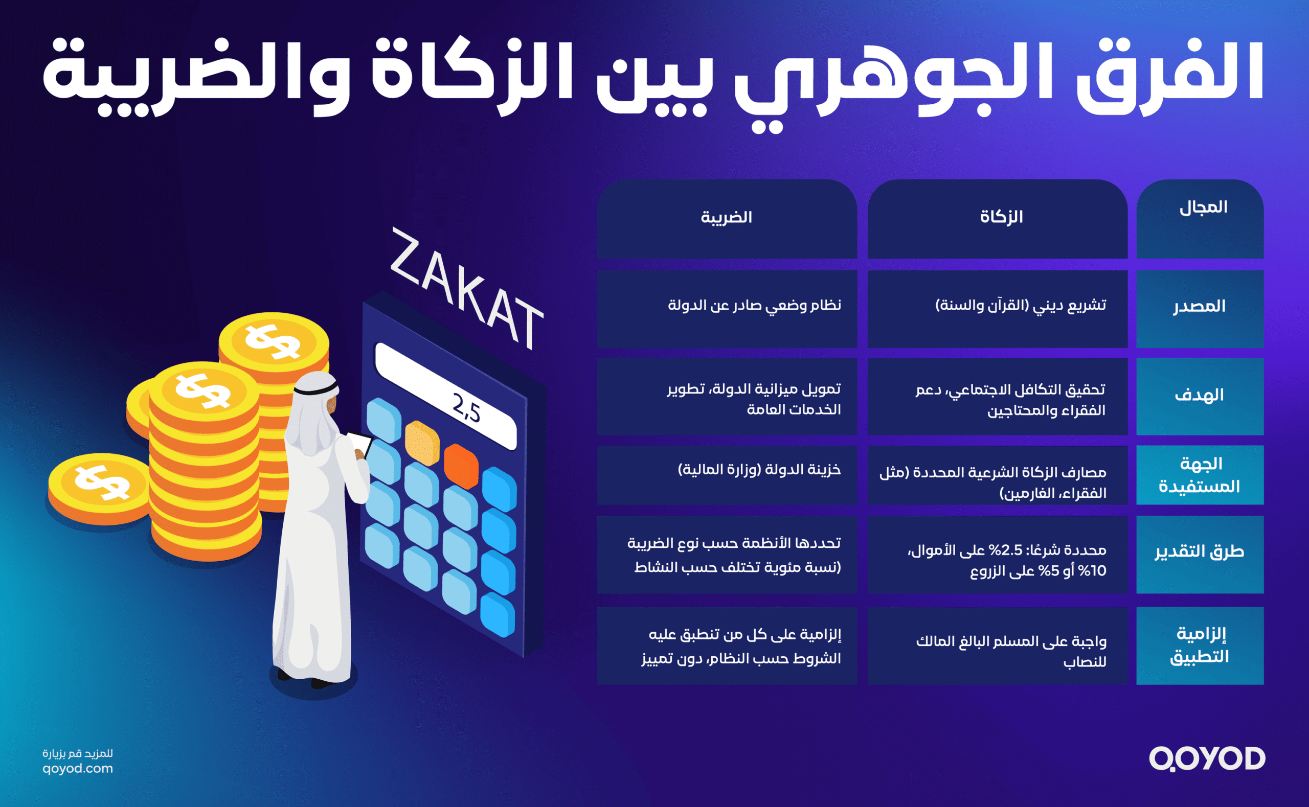 الفرق الجوهري بين الزكاة والضريبة