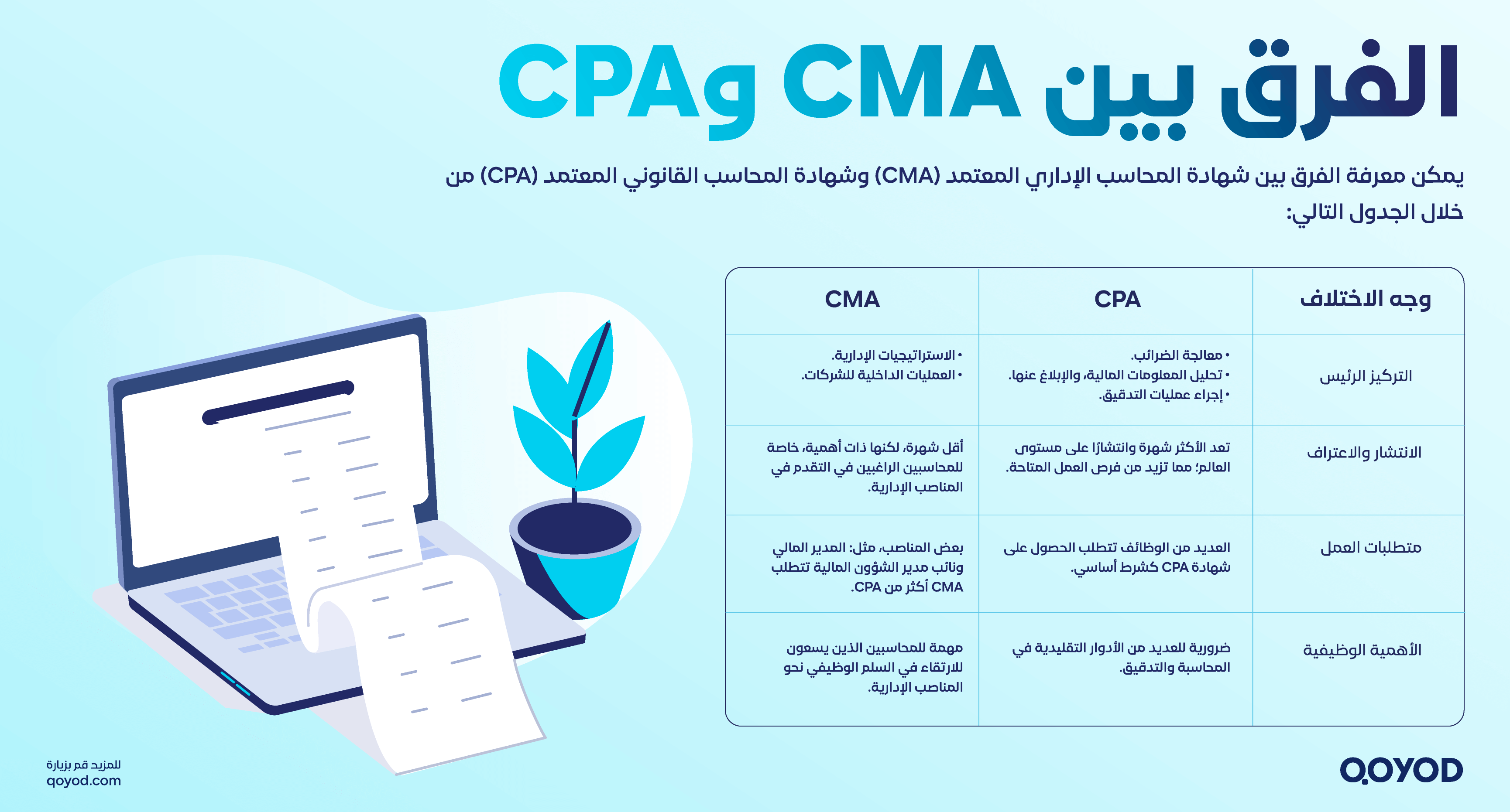 الفرق بين CMA وCPA 1 المحاسب الإداري: من هو؟ وما هي مسؤولياته الرئيسية في الشركات | قيود الفرق بين CMA وCPA