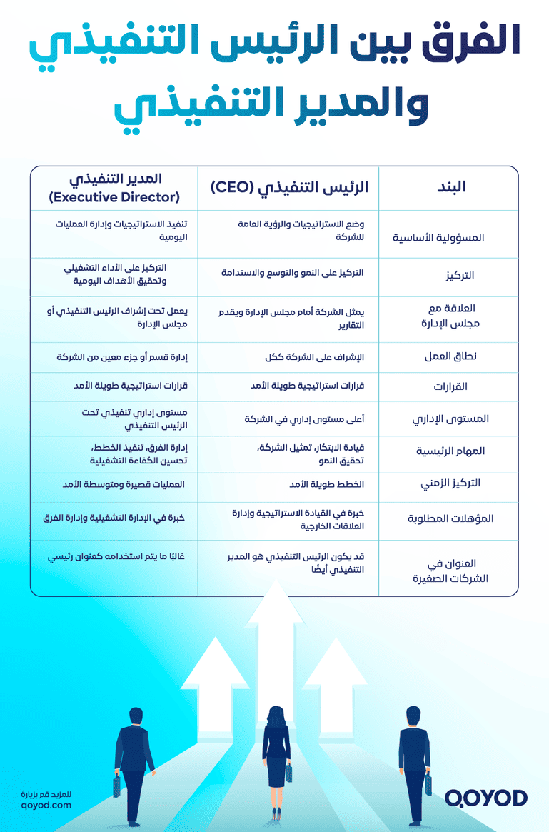 الفرق بين الرئيس التنفيذي والمدير التنفيذي 2 من هو الرئيس التنفيذي (CEO)؟ دوره ومهامه في قيادة الشركات | قيود الفرق بين الرئيس التنفيذي والمدير التنفيذي