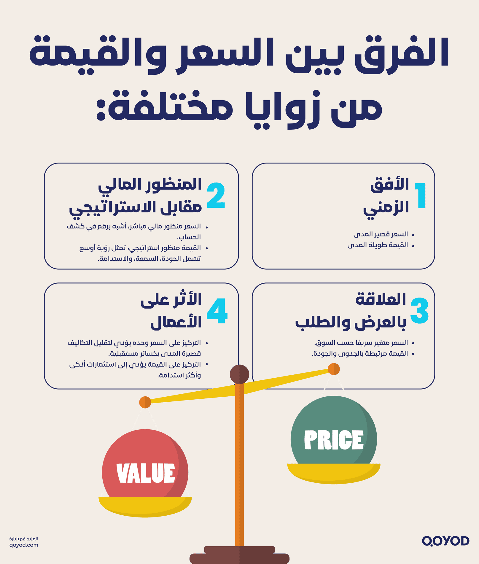 الفرق بين السعر والقيمة من زوايا مختلفة الفرق بين السعر والقيمة: ما يجب أن يعرفه كل مستثمر ورائد أعمال | قيود الفرق بين السعر والقيمة من زوايا مختلفة