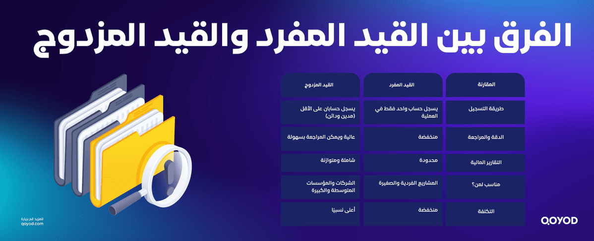الفرق بين القيد المفرد والنظام التقليدي القيد المفرد وآلية تطبيقها مع أمثلة عملية توضيحية | قيود الفرق بين القيد المفرد والنظام التقليدي