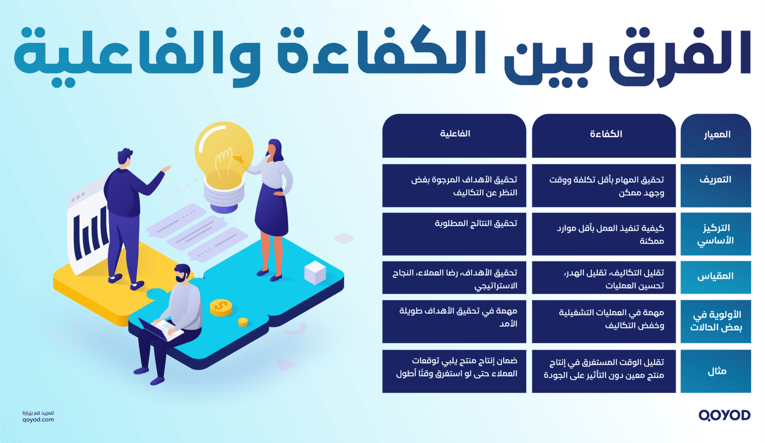 الفرق بين الكفاءة والفاعلية الفرق بين الكفاءة والفاعلية في بيئات العمل: من النظرية إلى التطبيق العملي | قيود الفرق بين الكفاءة والفاعلية