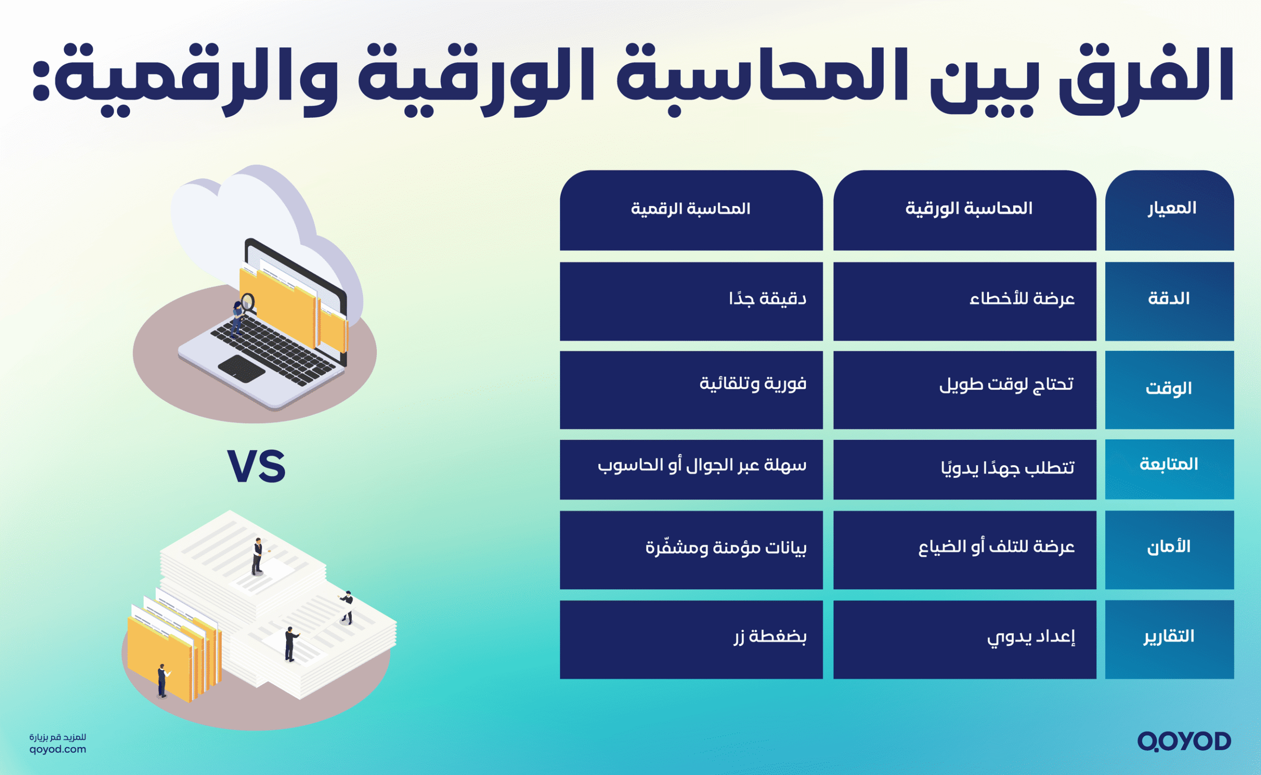 الفرق بين المحاسبة الورقية والرقمية scaled ما هي المحاسبة؟ دليل مبسط وشامل لرواد الأعمال في السعودية | قيود الفرق بين المحاسبة الورقية والرقمية