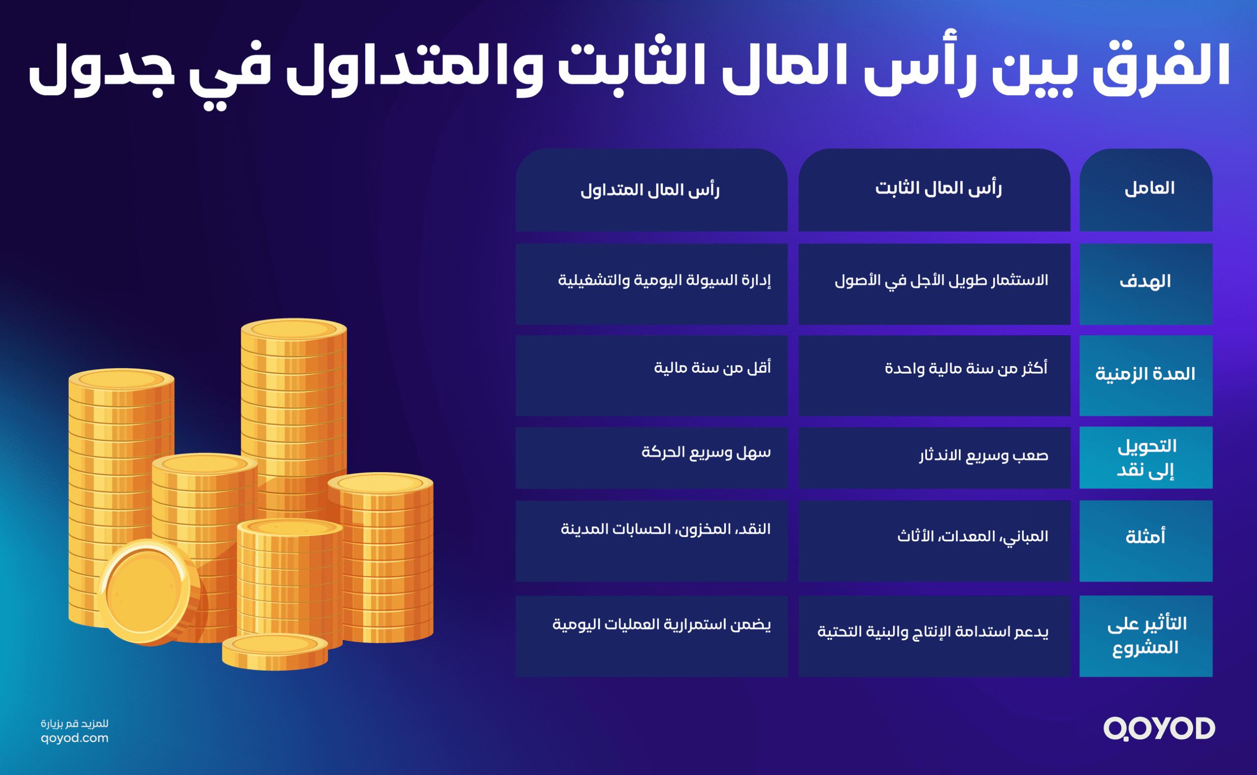 الفرق بين رأس المال الثابت والمتداول في جدول