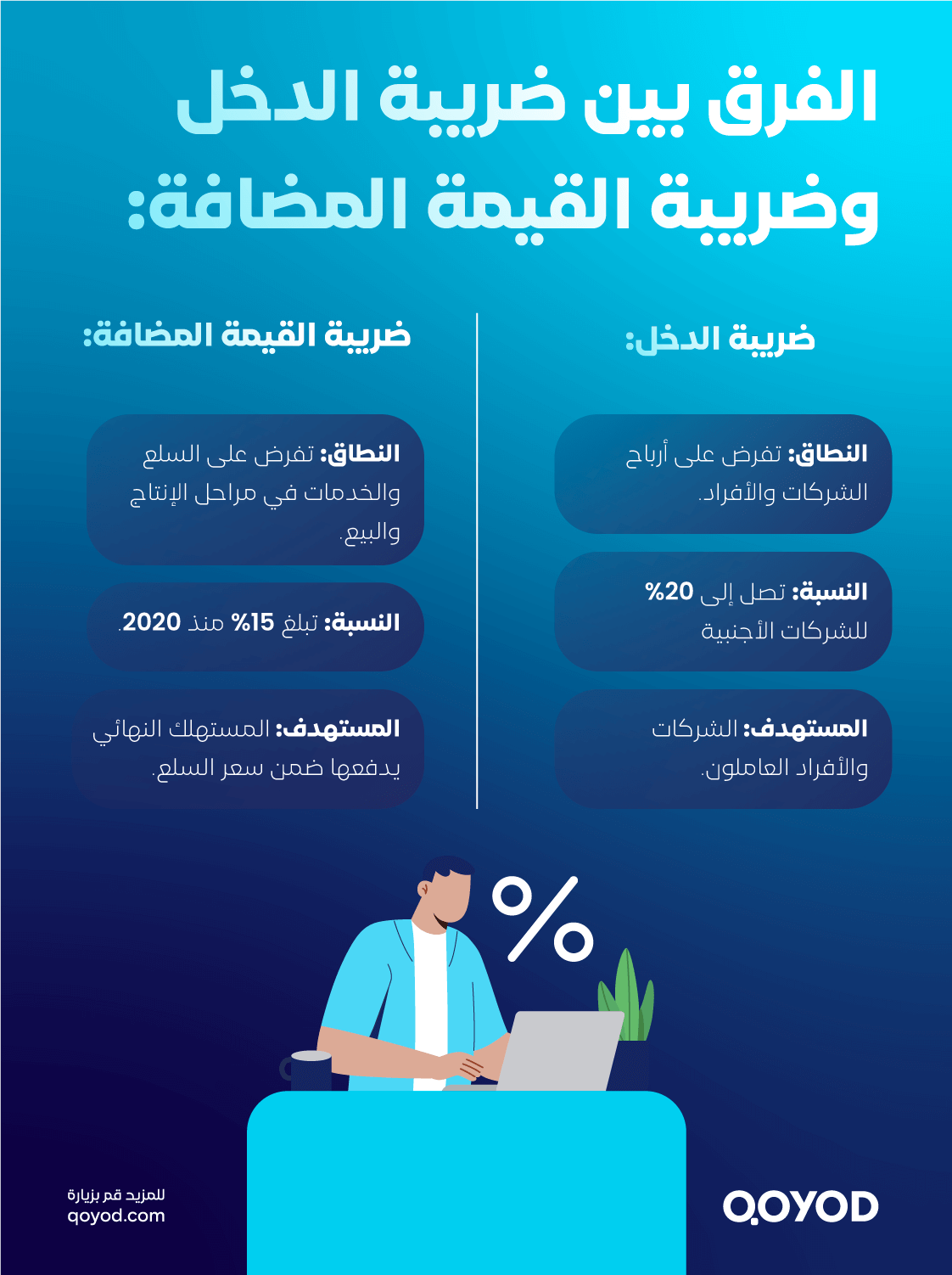 الفرق بين ضريبة الدخل وضريبة القيمة المضافة 1 ضريبة الدخل على الشركات في السعودية 2026: الدليل الكامل | قيود الفرق بين ضريبة الدخل وضريبة القيمة المضافة