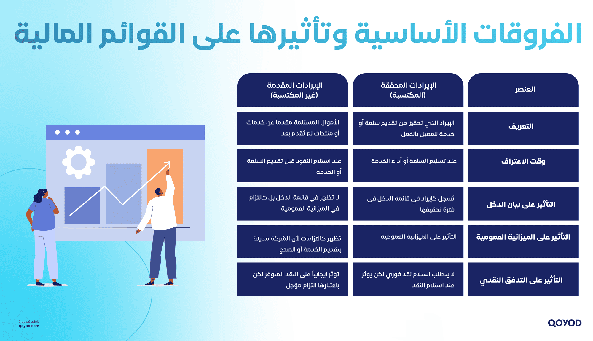الفروقات الأساسية وتأثيرها على القوائم المالية الاعتراف بالإيرادات: دليل شامل لتعزيز الشفافية والمصداقية في التقارير المالية | قيود الفروقات الأساسية وتأثيرها على القوائم المالية