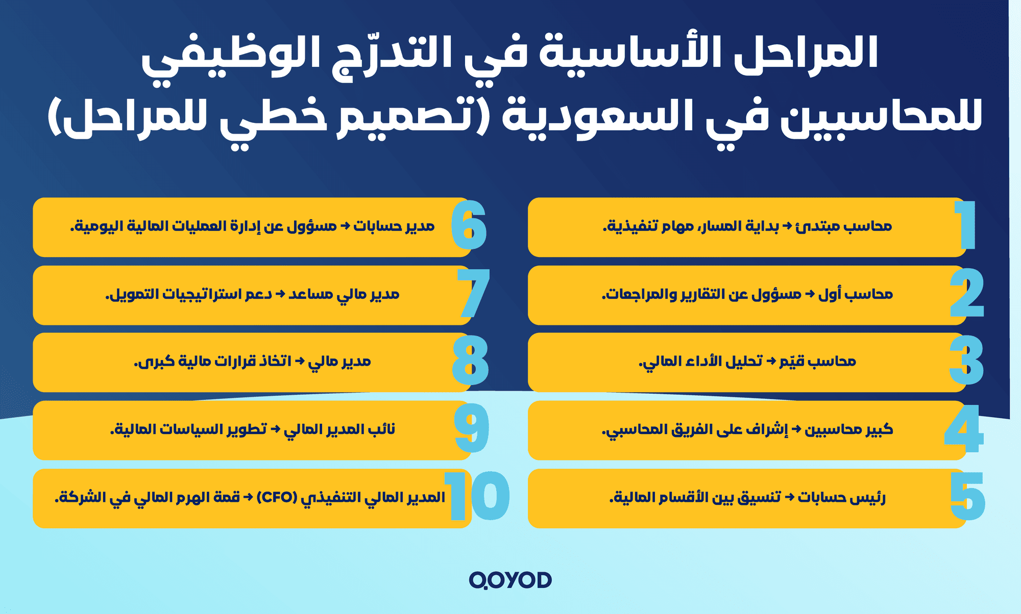 المراحل الأساسية في التدرّج الوظيفي للمحاسبين التدرج الوظيفي للمحاسبين: دليل شامل لتطوير مسيرتك المهنية في ظل رؤية 2030 | قيود المراحل الأساسية في التدرّج الوظيفي للمحاسبين