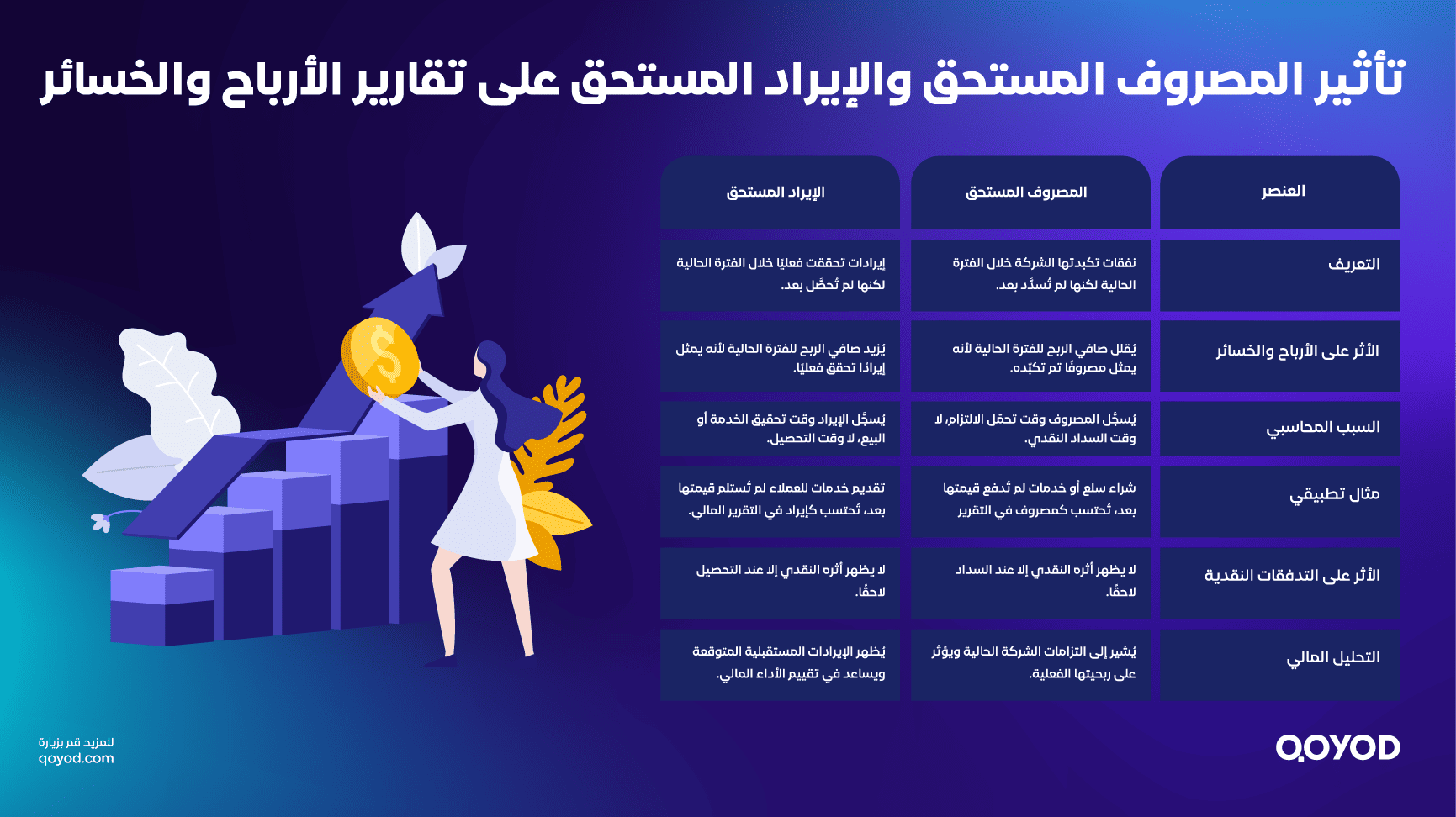 تأثير المصروف المستحق والإيراد المستحق على تقارير الأرباح والخسائر 2 الفرق بين المصروف المستحق و الإيراد المستحق | قيود تأثير المصروف المستحق والإيراد المستحق على تقارير الأرباح والخسائر العنصر المصيف المستحق السيار المستحق