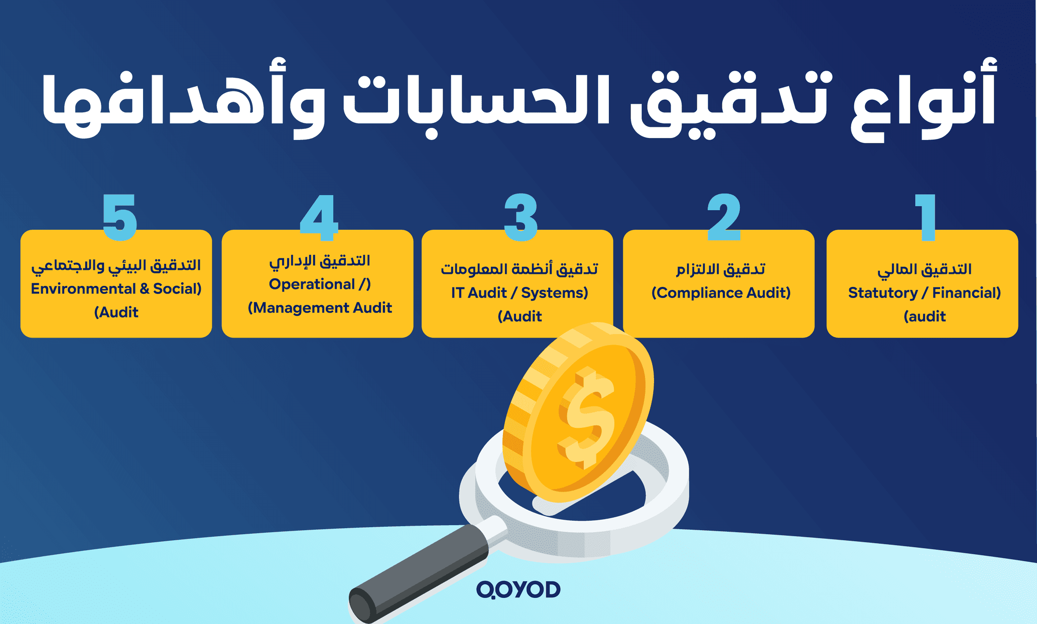 تدقيق الحسابات دليل تدقيق الحسابات في السعودية 2026: خطوات، أنواع التدقيق، وأهمية الالتزام بمعايير SOCPA | قيود تدقيق الحسابات