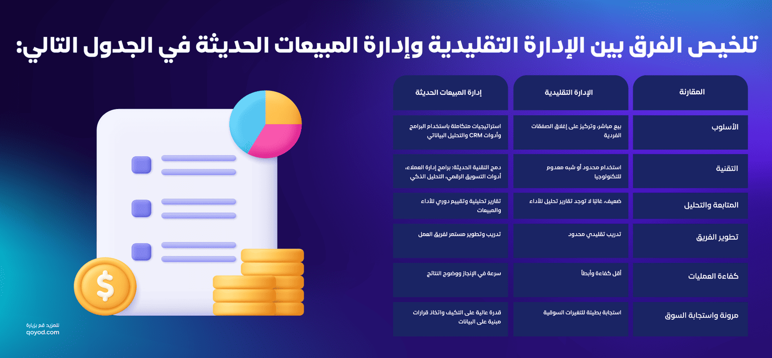 تلخيص الفرق بين الإدارة التقليدية وإدارة المبيعات الحديثة في الجدول التالي دليل البرامج المحاسبية السعودية لإدارة المبيعات في 2026 | قيود تلخيص الفرق بين الإدارة التقليدية وإدارة المبيعات