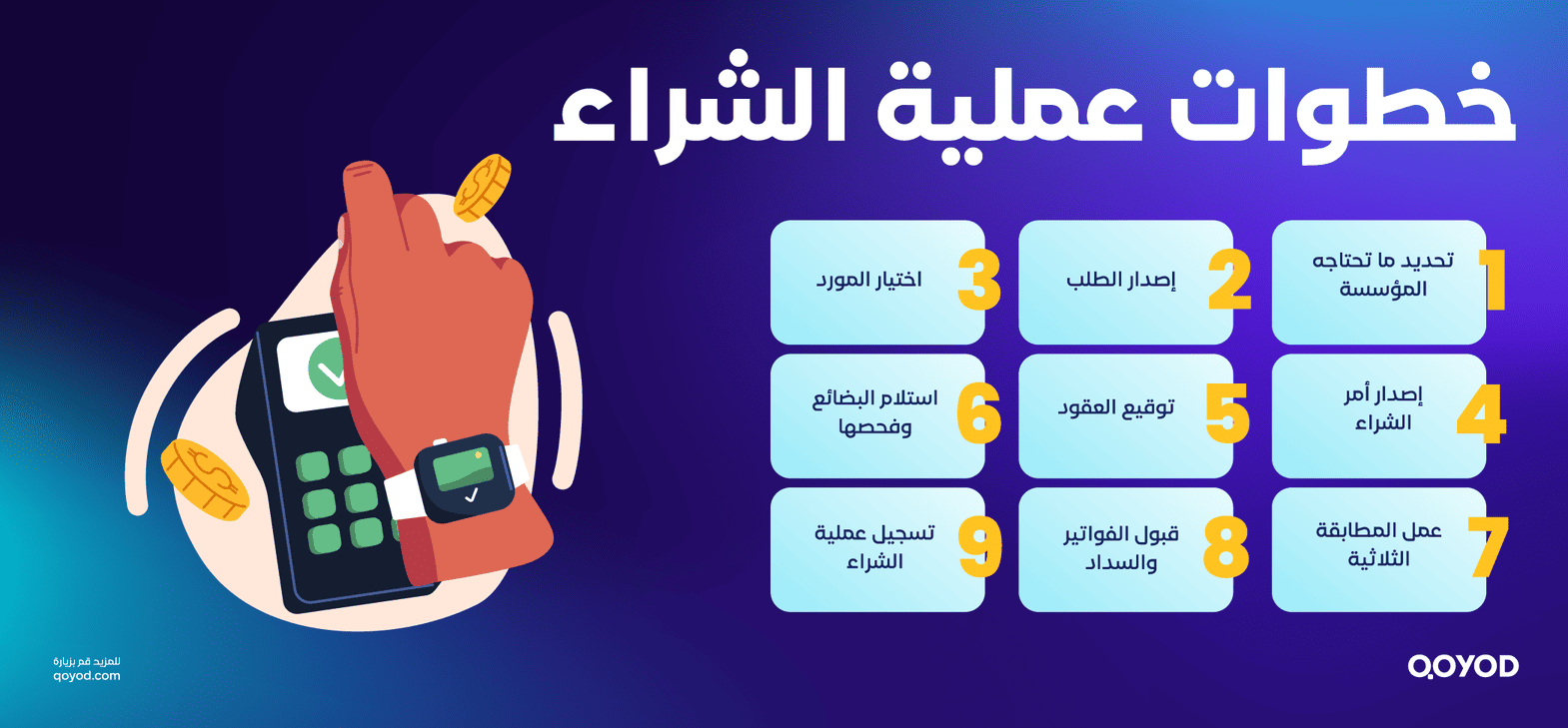 خطوات عملية الشراء 