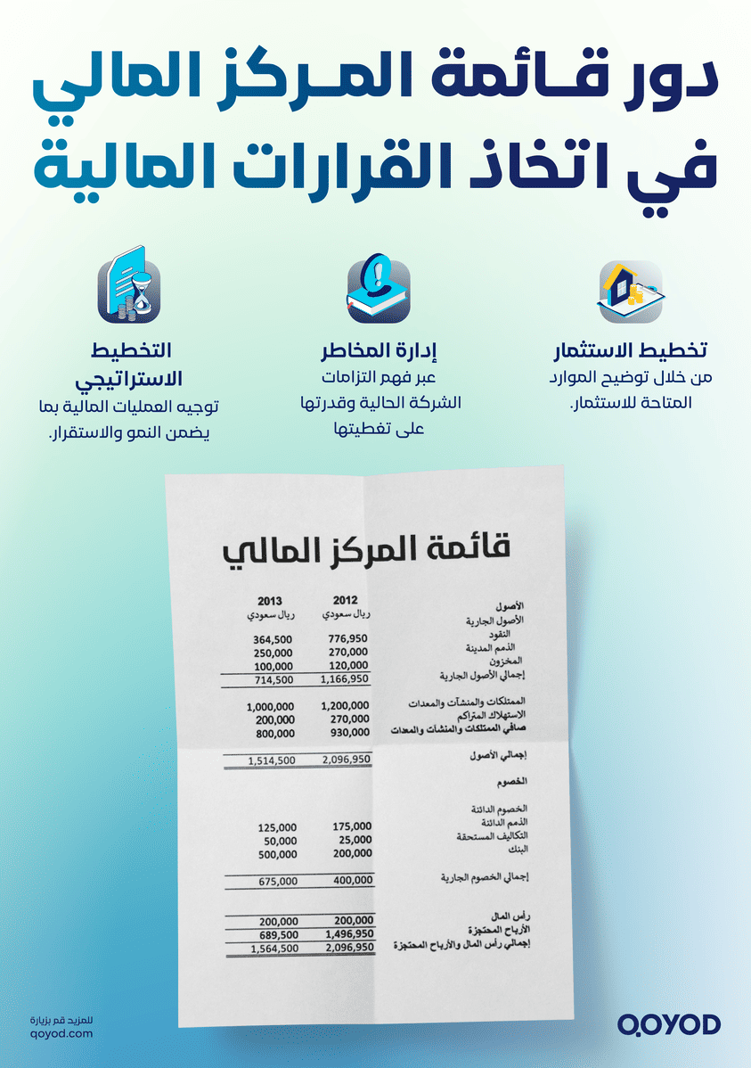 دور قائمة المركز المالي في اتخاذ القرارات المالية قائمة المركز المالي: مفهومها، عناصرها، أمثلة عليها | قيود دور قائمة المركز المالي في اتخاذ القرارات المالية
