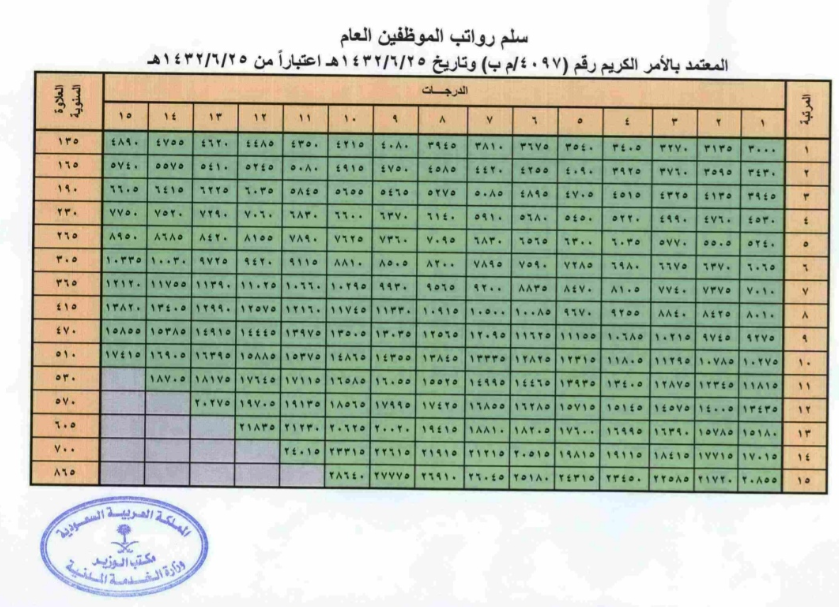 سلم الرواتب سلم الرواتب / سلم الرواتب الموظفين الجدد /متى تنزل الرواتب بالمملكة | قيود سلم الرواتب بالمملكة