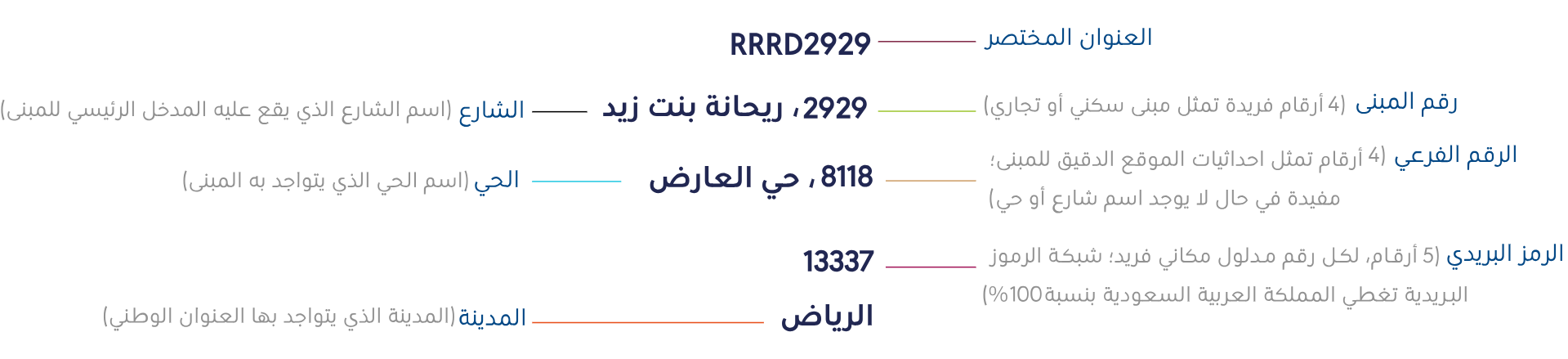شرح العنوان المختصر العنوان الوطني السعودي: الأهمية، التعديل والتسجيل خطوة بخطوة | قيود شرح العنوان المختصر