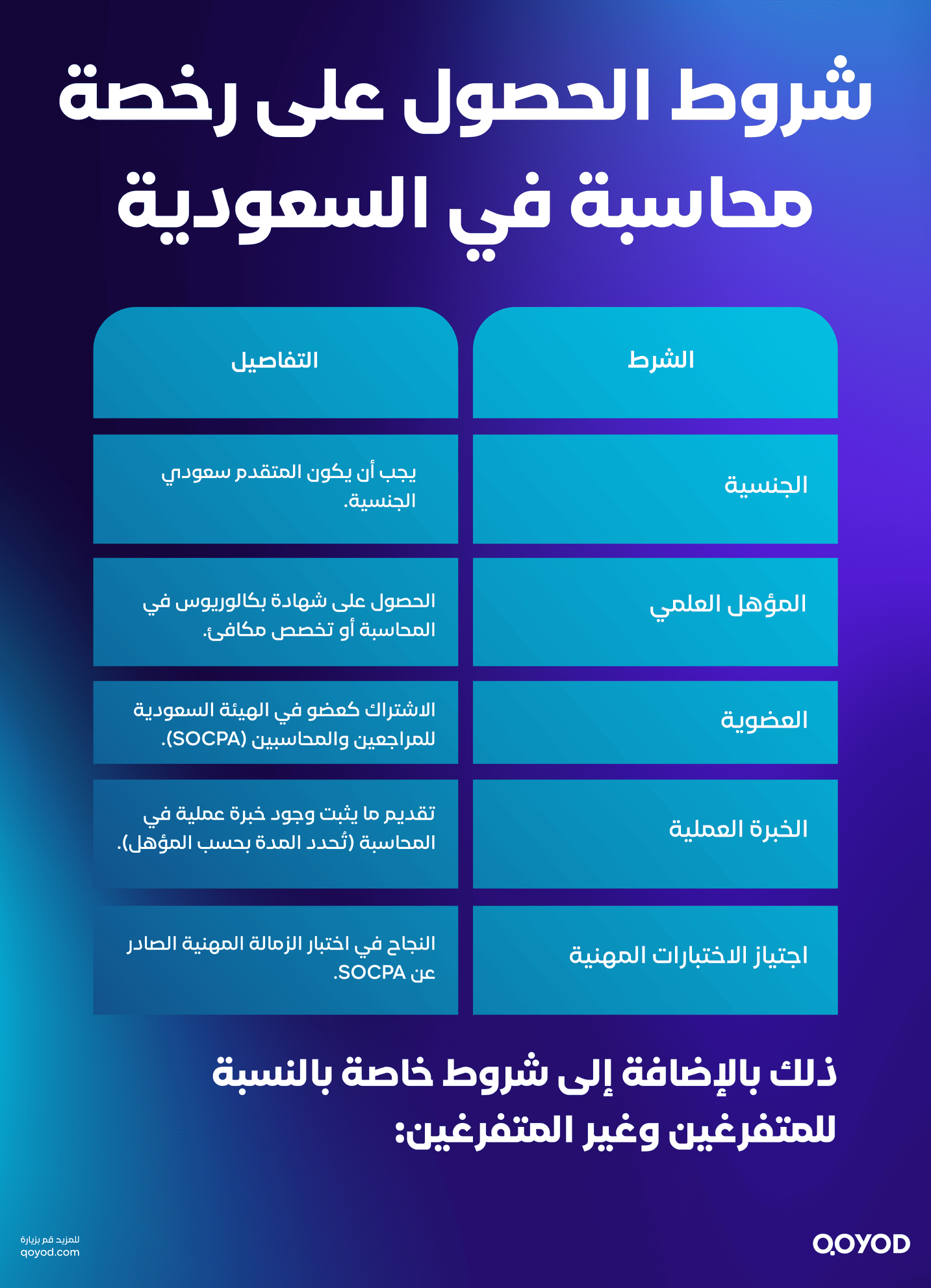 شروط الحصول على رخصة محاسبة في السعودية