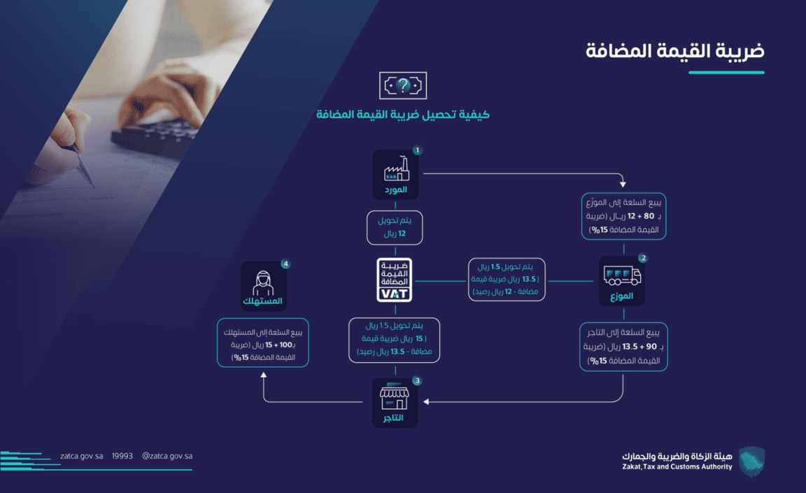 في هذه الحالات لا تقوم المنشأة بتحصيل ضريبة من العميل، لكنها أيضًا لا تسترد الضريبة التي دفعتها على مشتريات مرتبطة بهذا النشاط، ما يرفع التكلفة الفعلية للنشاط مقارنة بنشاط خاضع للضريبة وله حق الخصم. 