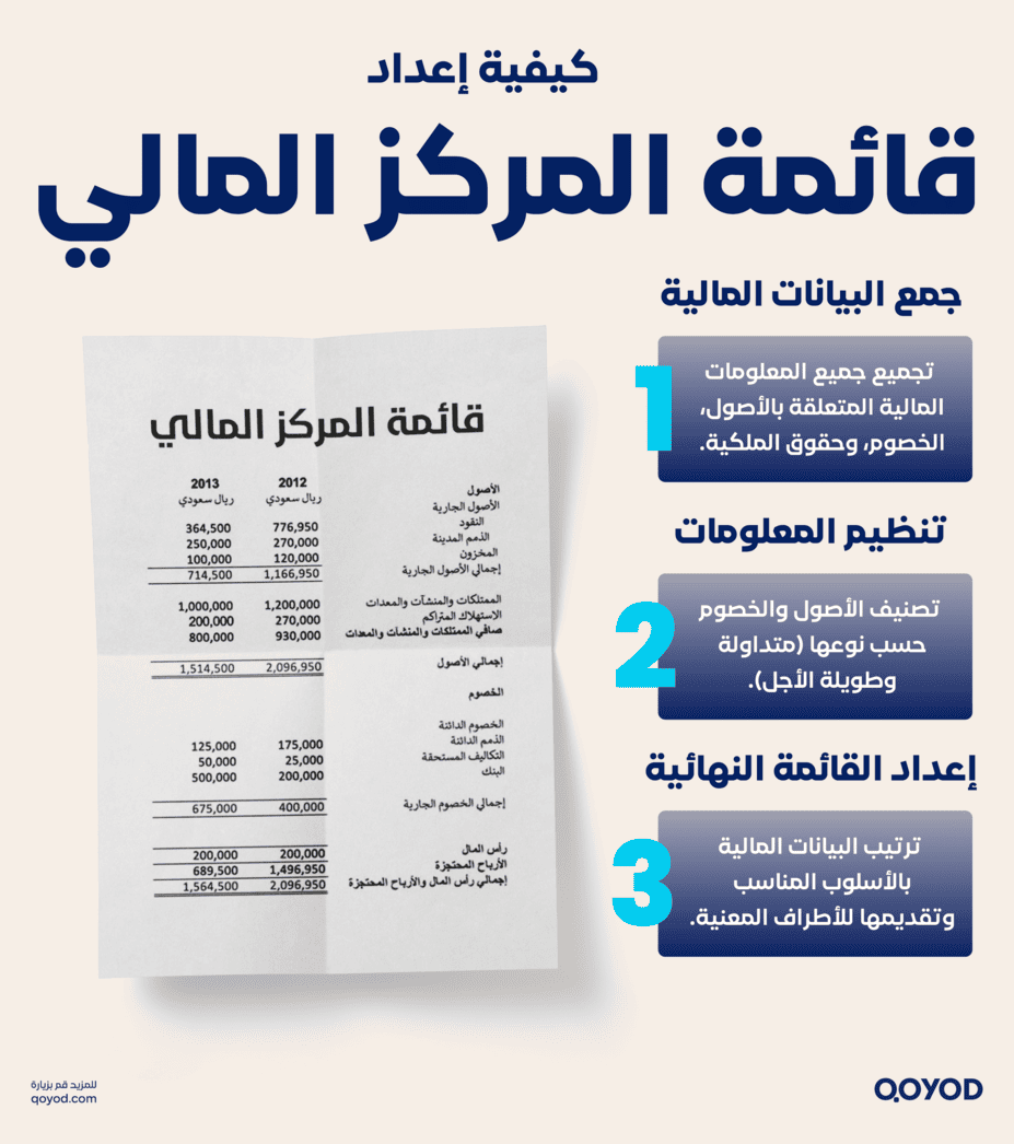 قائمة المركز المالي قائمة المركز المالي: مفهومها، عناصرها، أمثلة عليها | قيود كيفية إعداد قائمة المركز المالي