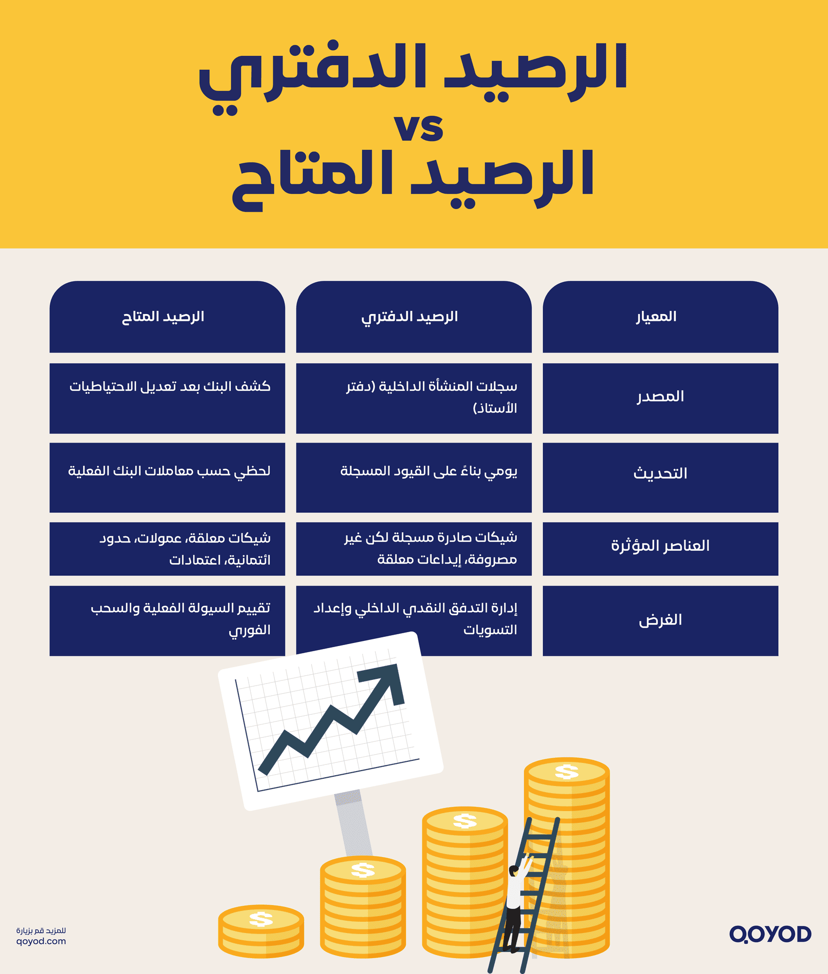 ما الفروقات المحاسبية بين الرصيد الدفتري والرصيد المتاح الرصيد الدفتري: تعريف، فروقات مع الرصيد البنكي، تسوية وقيود | دليل محاسبي | قيود ما الفروقات المحاسبية بين الرصيد الدفتري والرصيد المتاح