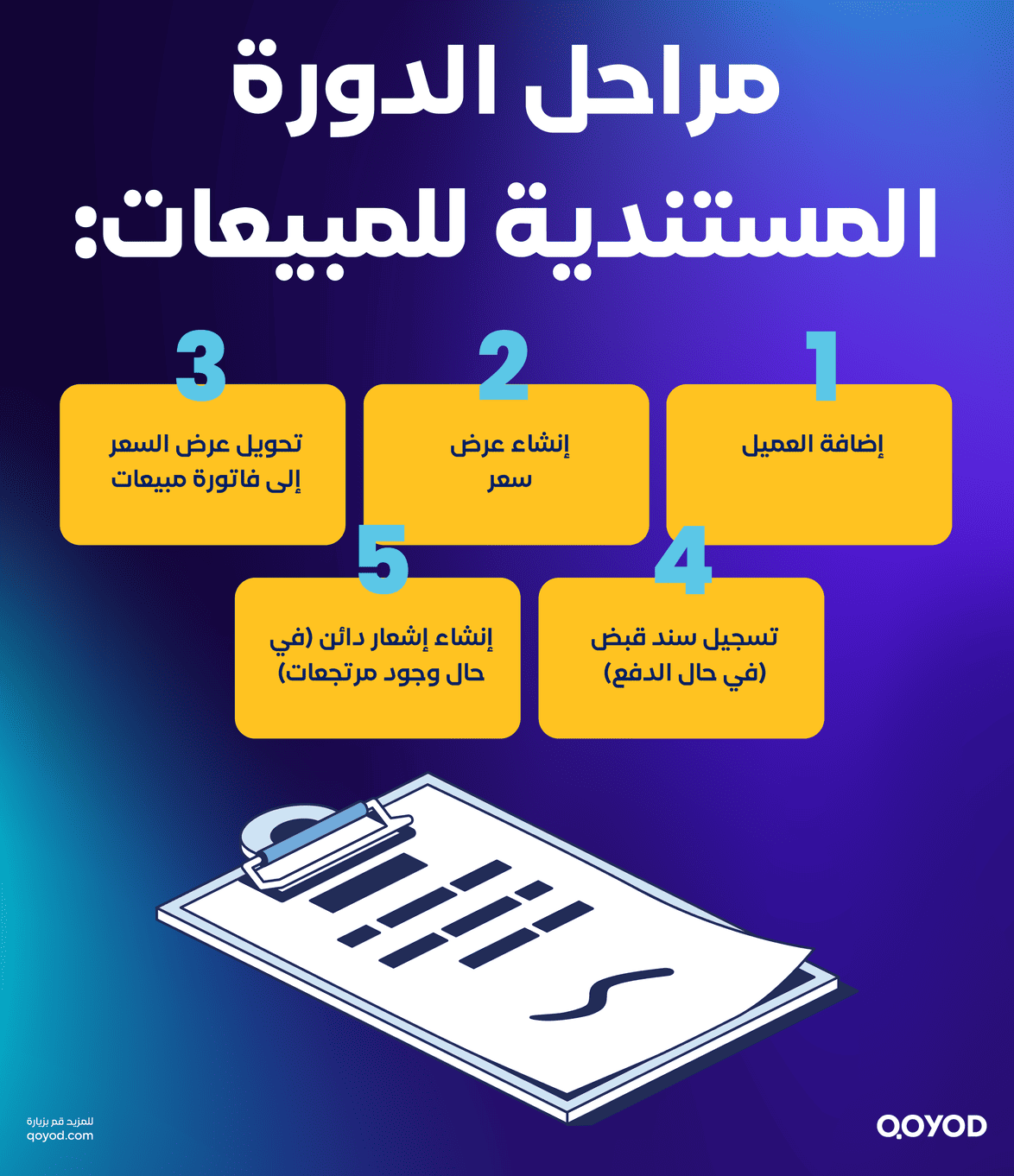 مراحل الدورة المستندية للمبيعات الدورة المستندية للمبيعات: خطوات عملية من البداية للتحصيل مع برنامج قيود | قيود مراحل الدورة المستندية للمبيعات