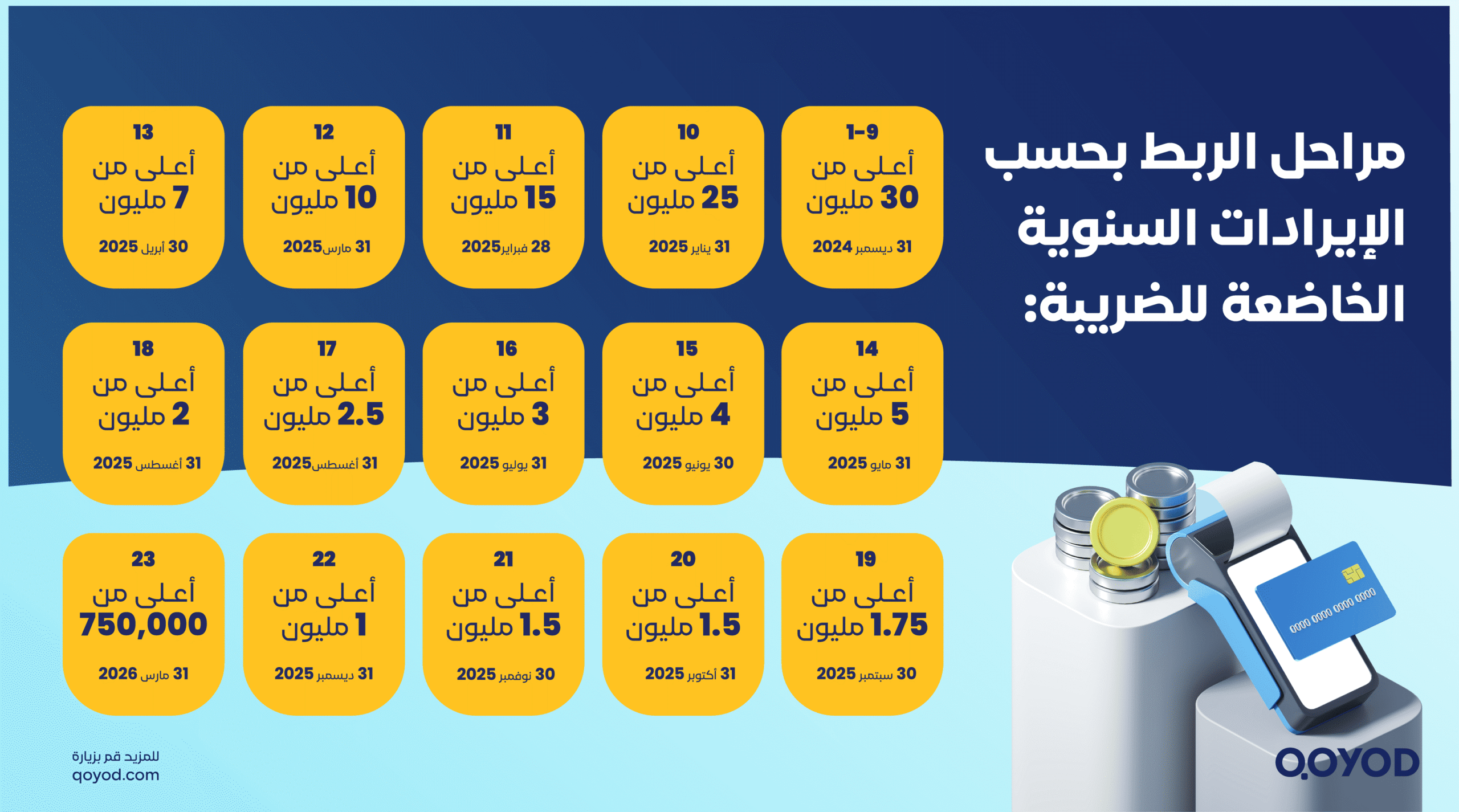 مراحل الربط بحسب scaled خطة السعودية لنظام الفوترة الإلكترونية 2025: كل ما تحتاج معرفته عن التواريخ والمتطلبات | قيود مراحل الربط بحسب الإيرادات السنوية الخاضعة للضريبة