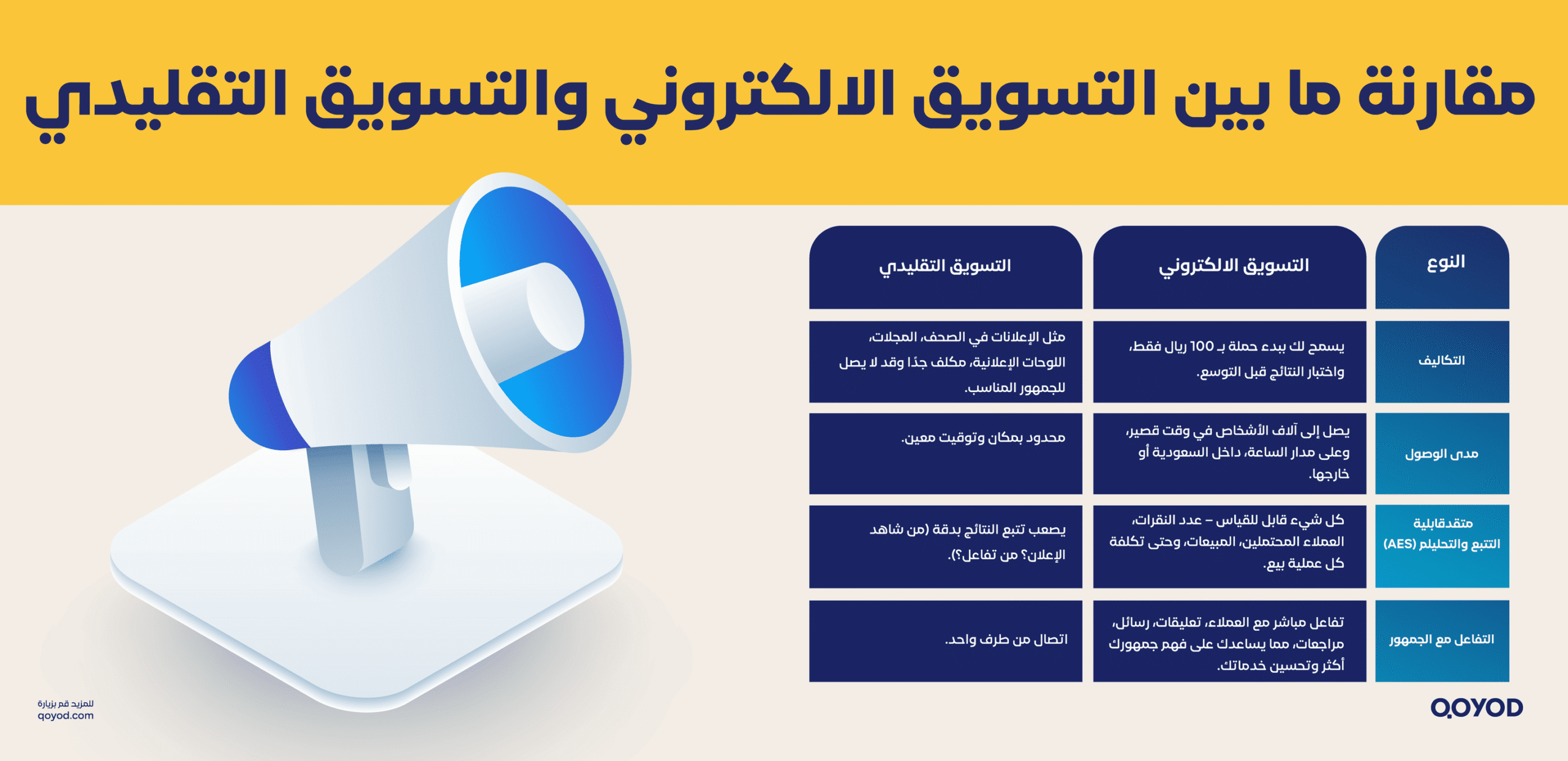 مقارنة ما بين التسويق الالكتروني والتسويق التقليدي scaled دليل التسويق الإلكتروني للشركات الصغيرة في السعودية: خطوات ونصائح لأصحاب المشاريع | قيود مقارنة ما بين التسويق الالكتروني والتسويق التقليدي